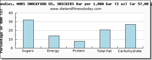 sugars and nutritional content in sugar in a snickers bar